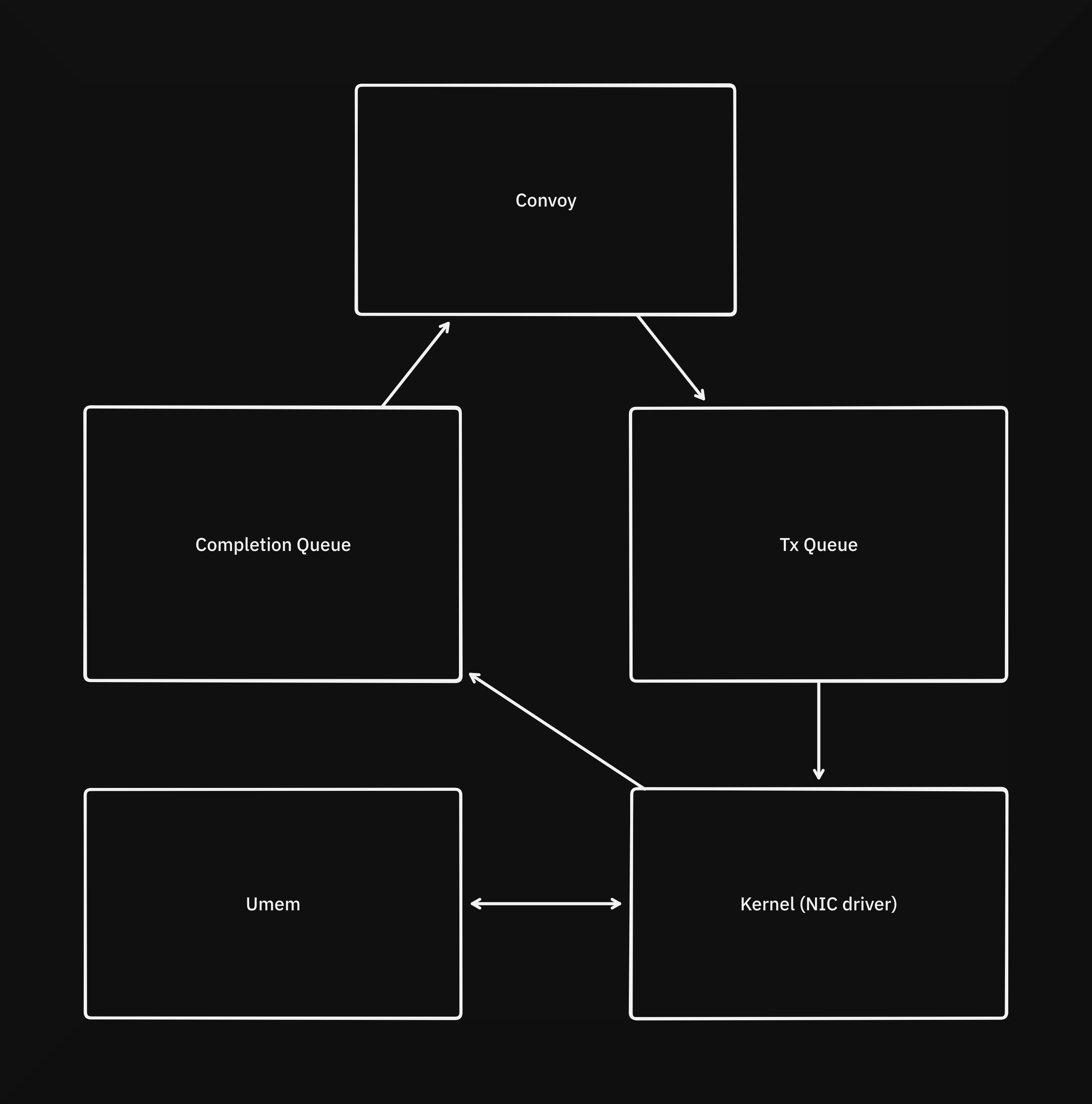 AF_XDP diagram